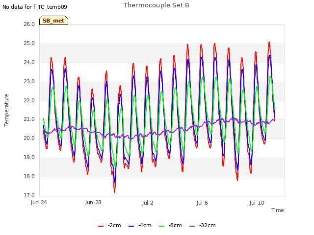 Explore the graph:Thermocouple Set B in a new window