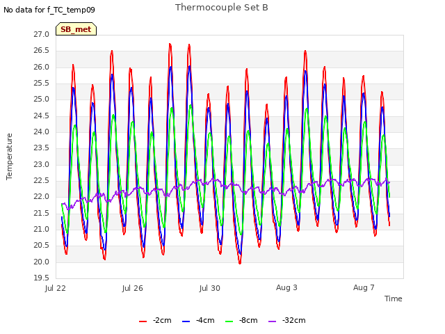 Explore the graph:Thermocouple Set B in a new window