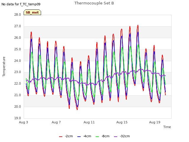 Explore the graph:Thermocouple Set B in a new window