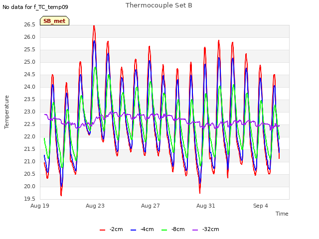 Explore the graph:Thermocouple Set B in a new window