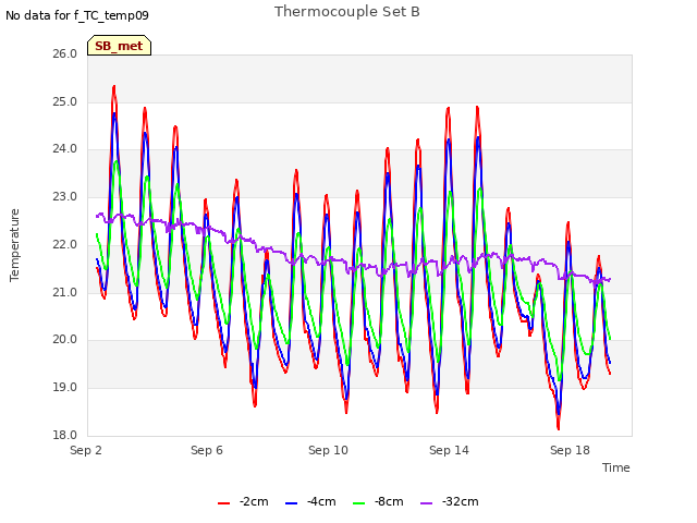 Explore the graph:Thermocouple Set B in a new window