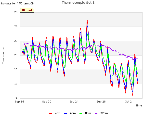 Explore the graph:Thermocouple Set B in a new window