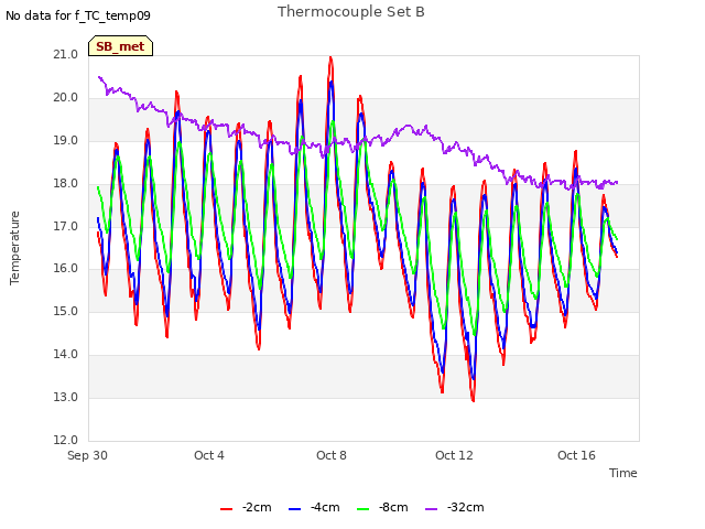 Explore the graph:Thermocouple Set B in a new window