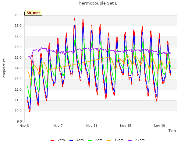 Explore the graph:Thermocouple Set B in a new window