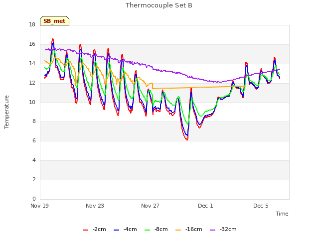Explore the graph:Thermocouple Set B in a new window