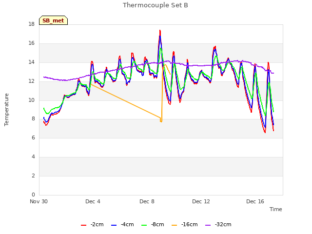 Explore the graph:Thermocouple Set B in a new window