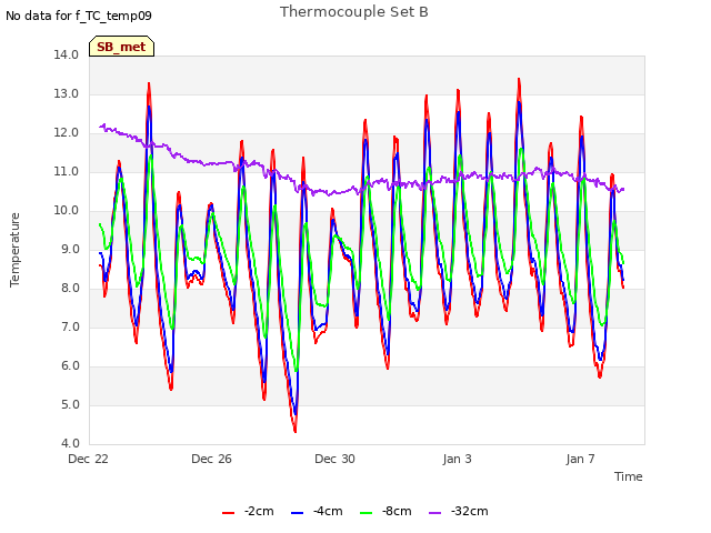 Explore the graph:Thermocouple Set B in a new window