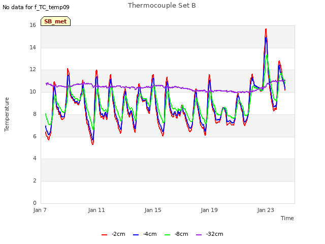 Explore the graph:Thermocouple Set B in a new window