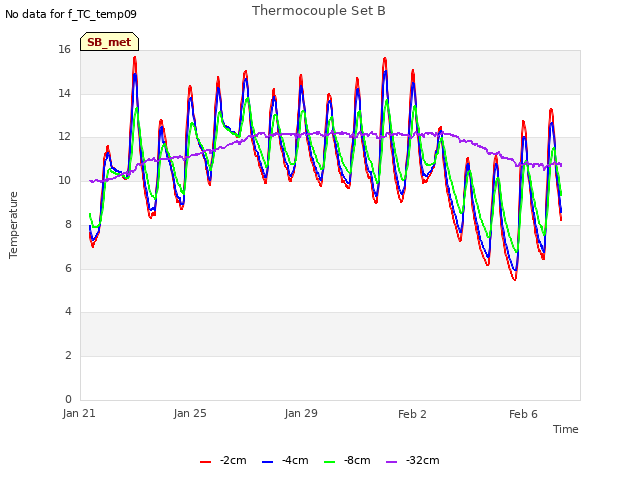 Explore the graph:Thermocouple Set B in a new window