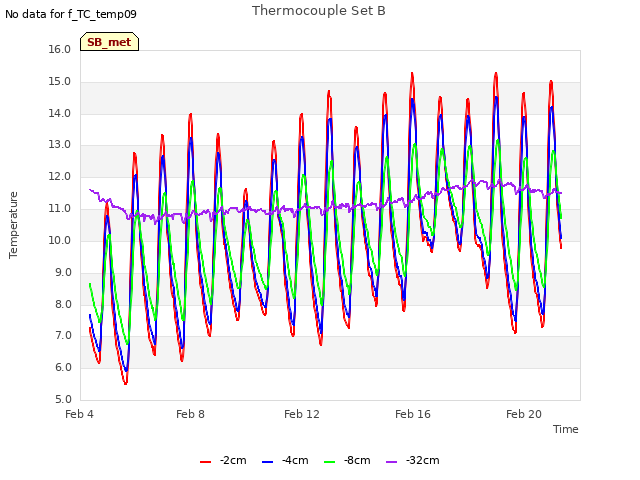 Explore the graph:Thermocouple Set B in a new window