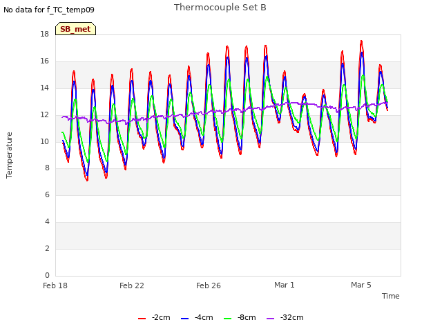 Explore the graph:Thermocouple Set B in a new window