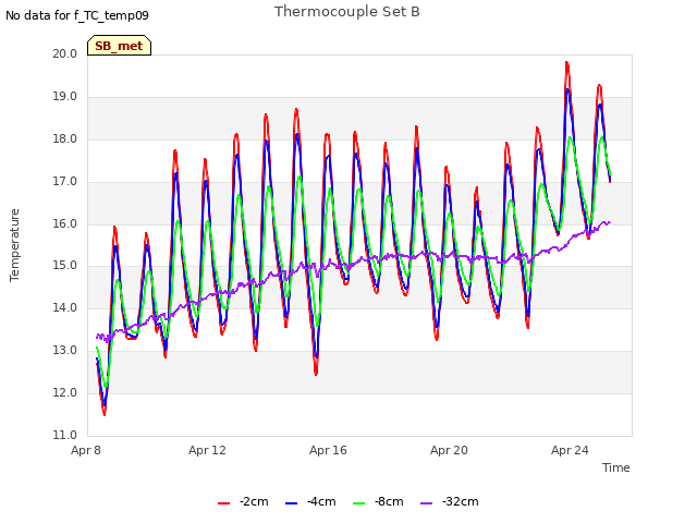 Explore the graph:Thermocouple Set B in a new window