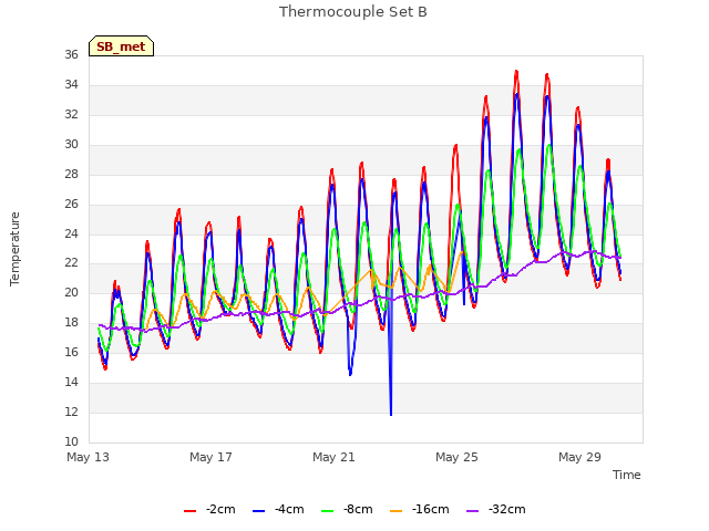 Explore the graph:Thermocouple Set B in a new window