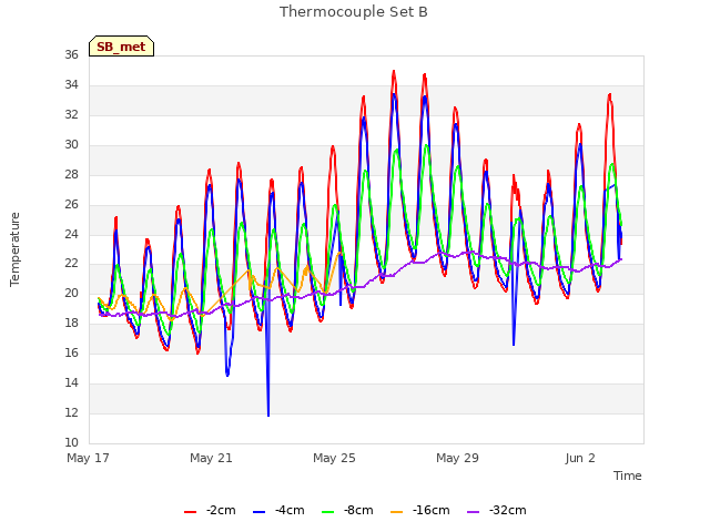 Explore the graph:Thermocouple Set B in a new window