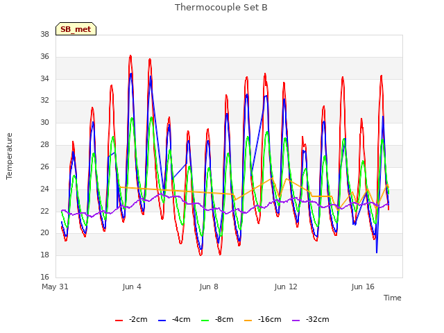 Explore the graph:Thermocouple Set B in a new window