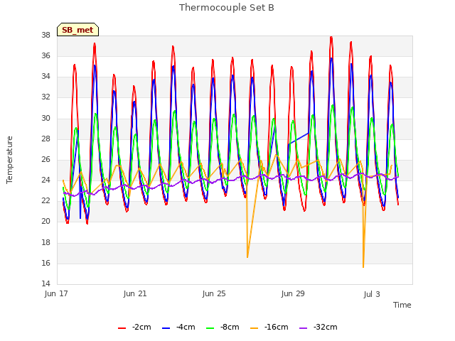 Explore the graph:Thermocouple Set B in a new window