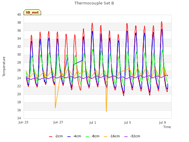 Explore the graph:Thermocouple Set B in a new window