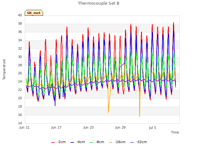 Graph showing Thermocouple Set B