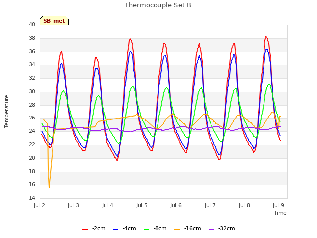 Graph showing Thermocouple Set B