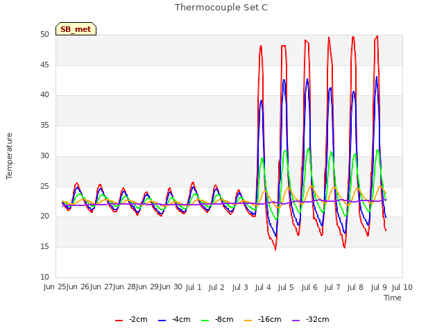 Graph showing Thermocouple Set C