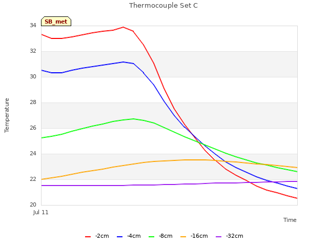 plot of Thermocouple Set C