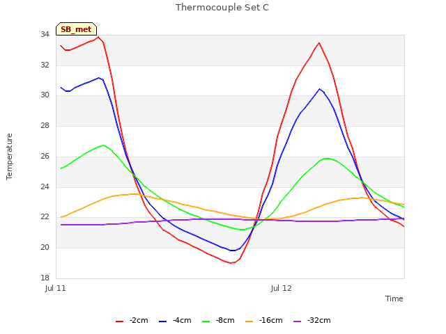 plot of Thermocouple Set C