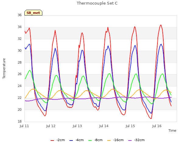 plot of Thermocouple Set C