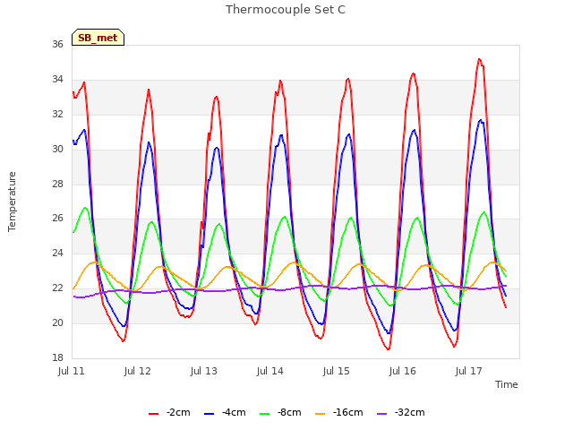 plot of Thermocouple Set C