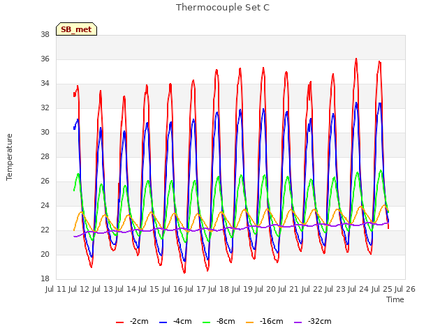 plot of Thermocouple Set C