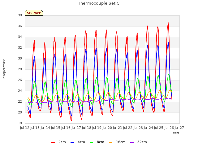 plot of Thermocouple Set C