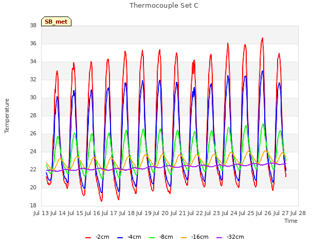 plot of Thermocouple Set C