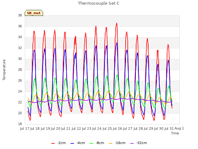 plot of Thermocouple Set C