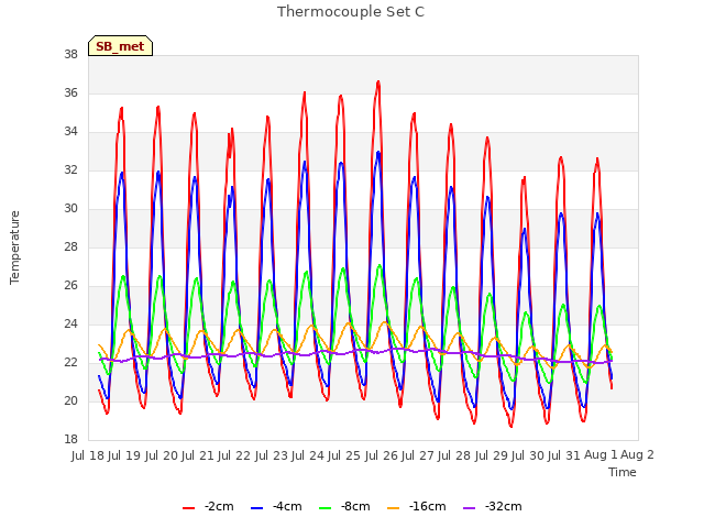 plot of Thermocouple Set C