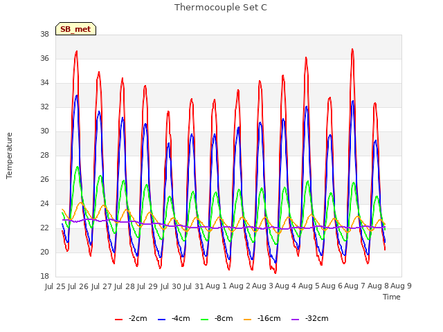 plot of Thermocouple Set C