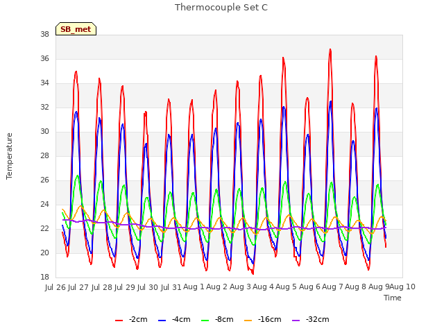 plot of Thermocouple Set C