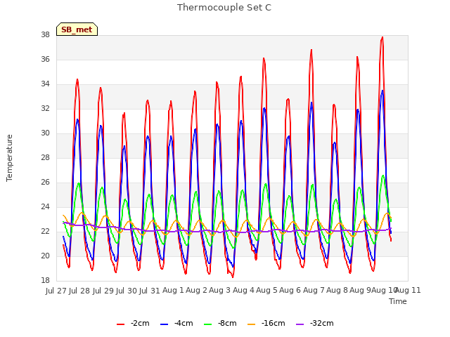 plot of Thermocouple Set C