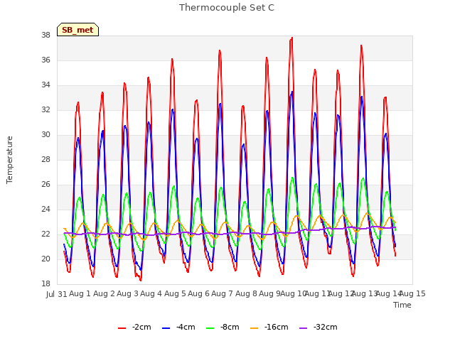 plot of Thermocouple Set C