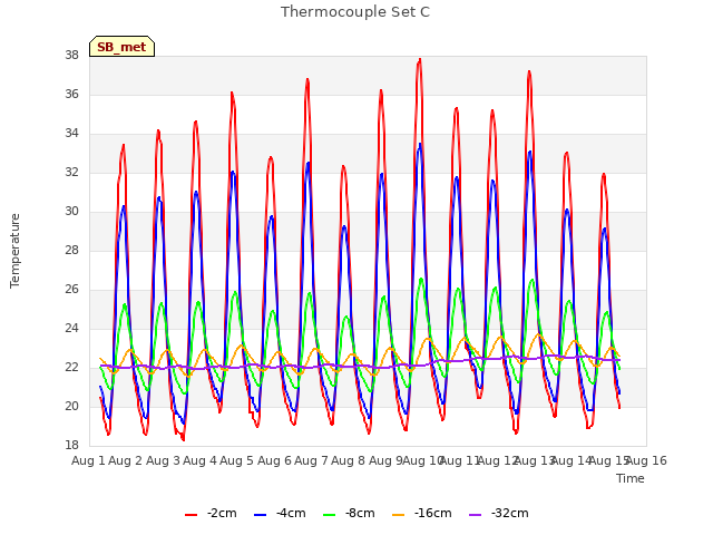 plot of Thermocouple Set C