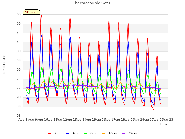 plot of Thermocouple Set C