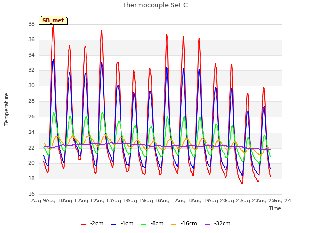 plot of Thermocouple Set C