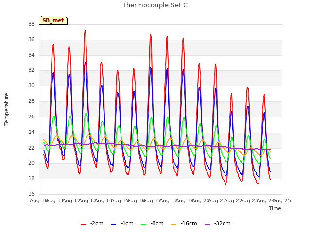 plot of Thermocouple Set C