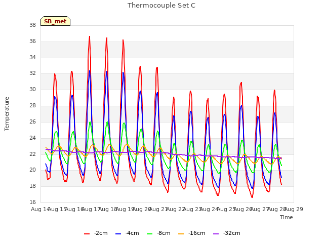 plot of Thermocouple Set C