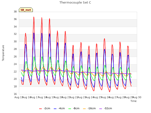 plot of Thermocouple Set C