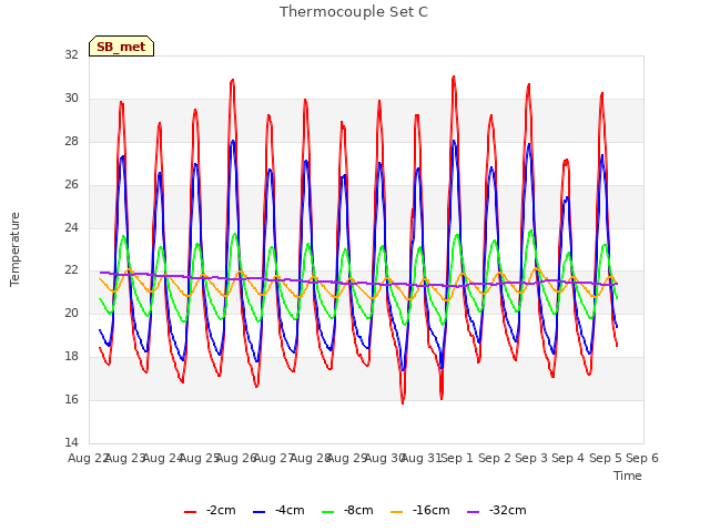 plot of Thermocouple Set C