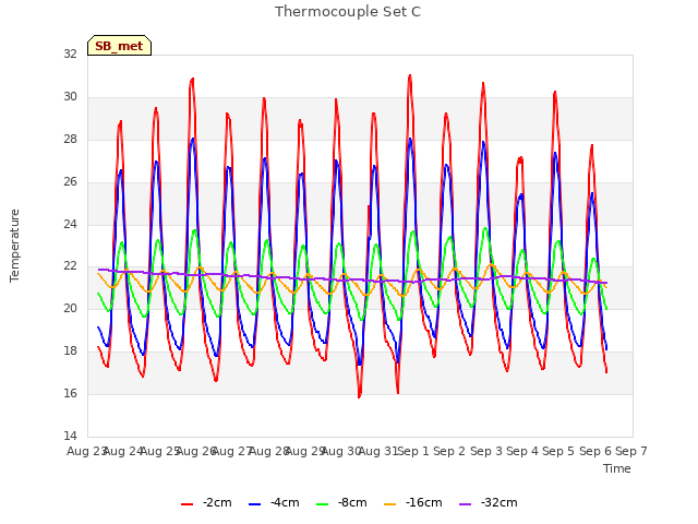 plot of Thermocouple Set C