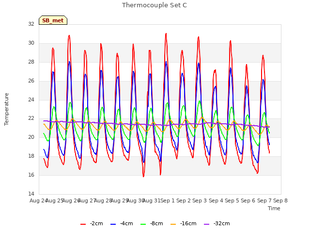 plot of Thermocouple Set C