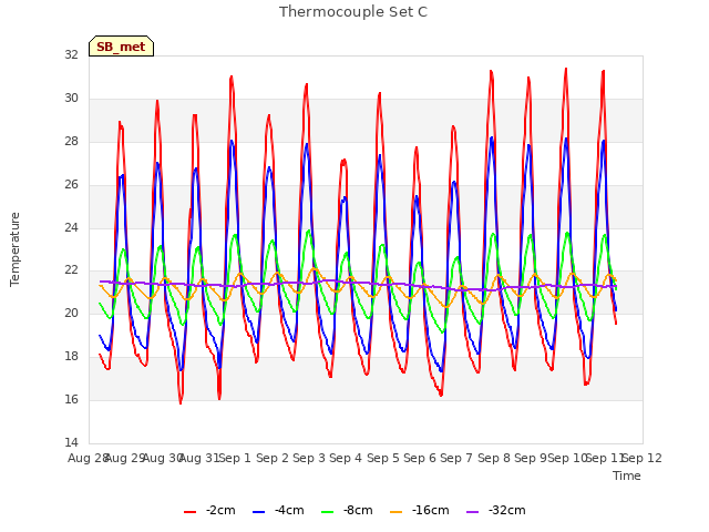 plot of Thermocouple Set C