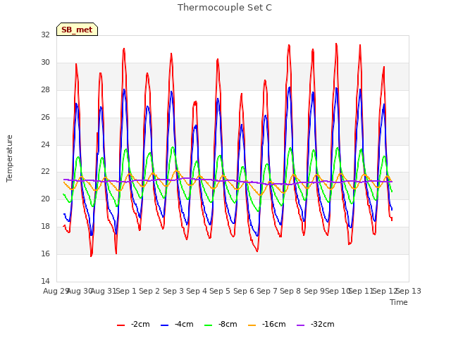 plot of Thermocouple Set C