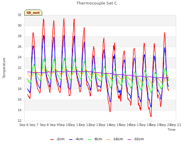 plot of Thermocouple Set C