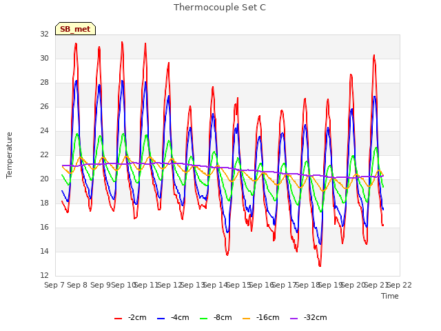 plot of Thermocouple Set C